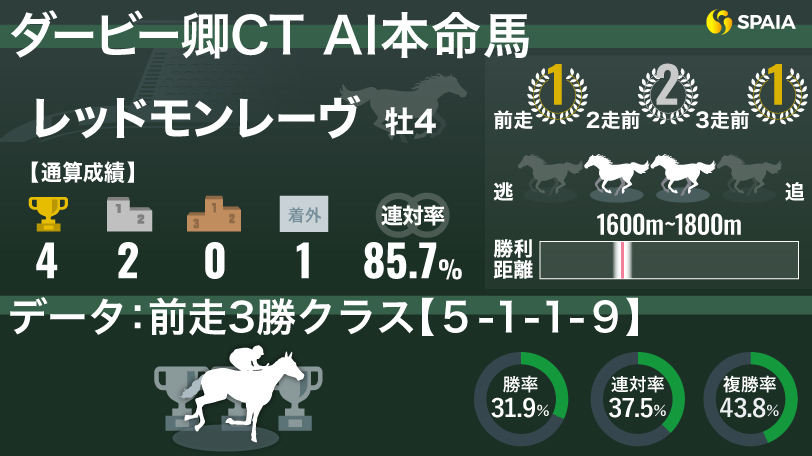 【ダービー卿CT】川田将雅騎手とのコンビで勝率100%！　AIの本命はレッドモンレーヴ