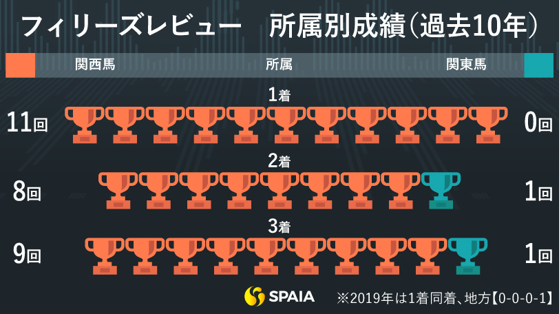 【フィリーズレビュー】関西馬・差し馬有利のレース！　京大競馬研の本命はサラサハウプリティ