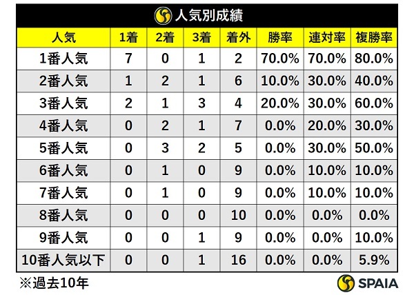 過去10年阪神大賞典人気別成績,ⒸSPAIA