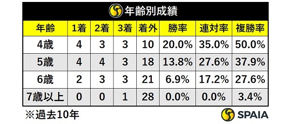 過去10年阪神大賞典年齢別成績,ⒸSPAIA