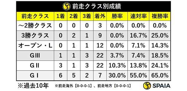 過去10年阪神大賞典前走クラス別成績,ⒸSPAIA