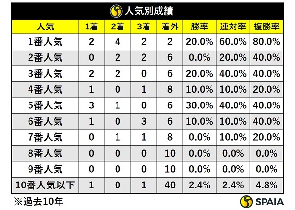 過去10年スプリングS人気別成績,ⒸSPAIA