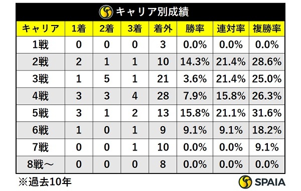 過去10年スプリングSキャリア別成績,ⒸSPAIA