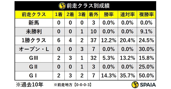 過去10年スプリングS前走クラス別成績,ⒸSPAIA