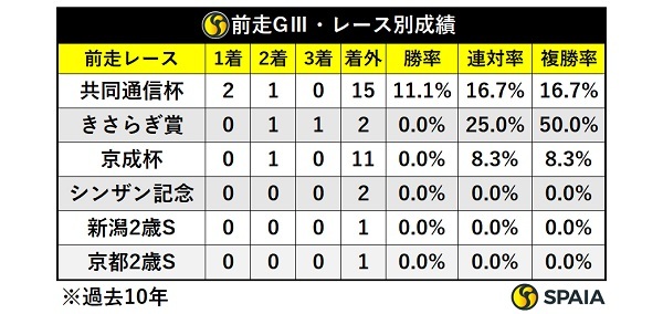 過去10年スプリングS前走GⅢ組レース別成績,ⒸSPAIA