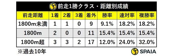 過去10年スプリングS前走GⅢ組レース別成績,ⒸSPAIA