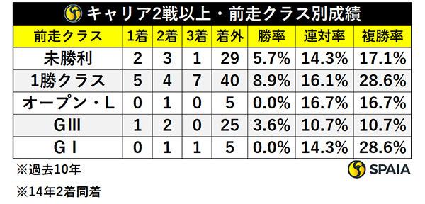 キャリア2戦以上・前走クラス別成績,ⒸSPAIA