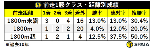 前走1勝クラス・距離別成績,ⒸSPAIA