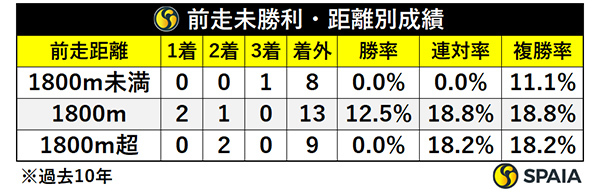 前走未勝利・距離別成績,ⒸSPAIA