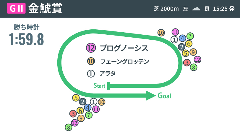 【金鯱賞】繊細な作業で素質開花！　プログノーシス、次はいよいよ勝負のとき