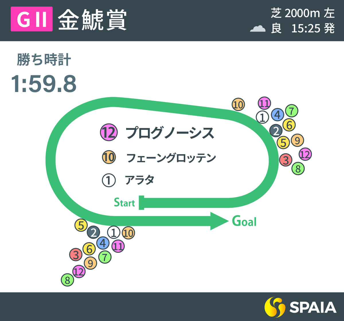 2023年金鯱賞、レース回顧,ⒸSPAIA