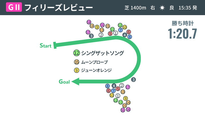 【フィリーズレビュー】ハイペース決着も今年は好位抜け出し　シングザットソングはひと味違う！