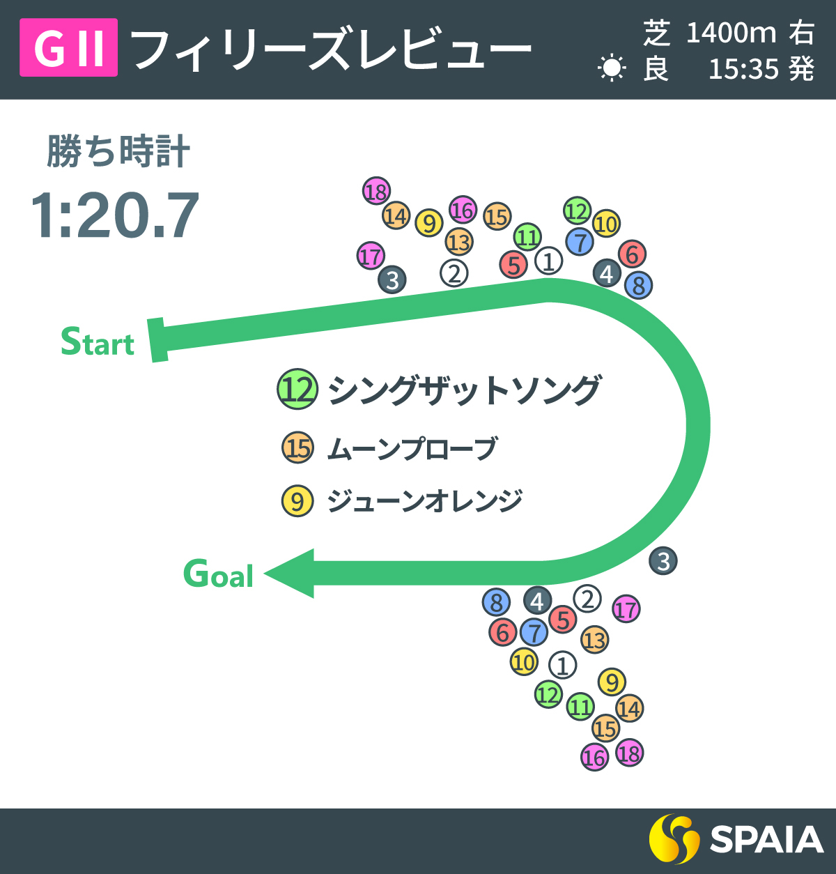 2023年フィリーズレビュー、レース回顧,ⒸSPAIA