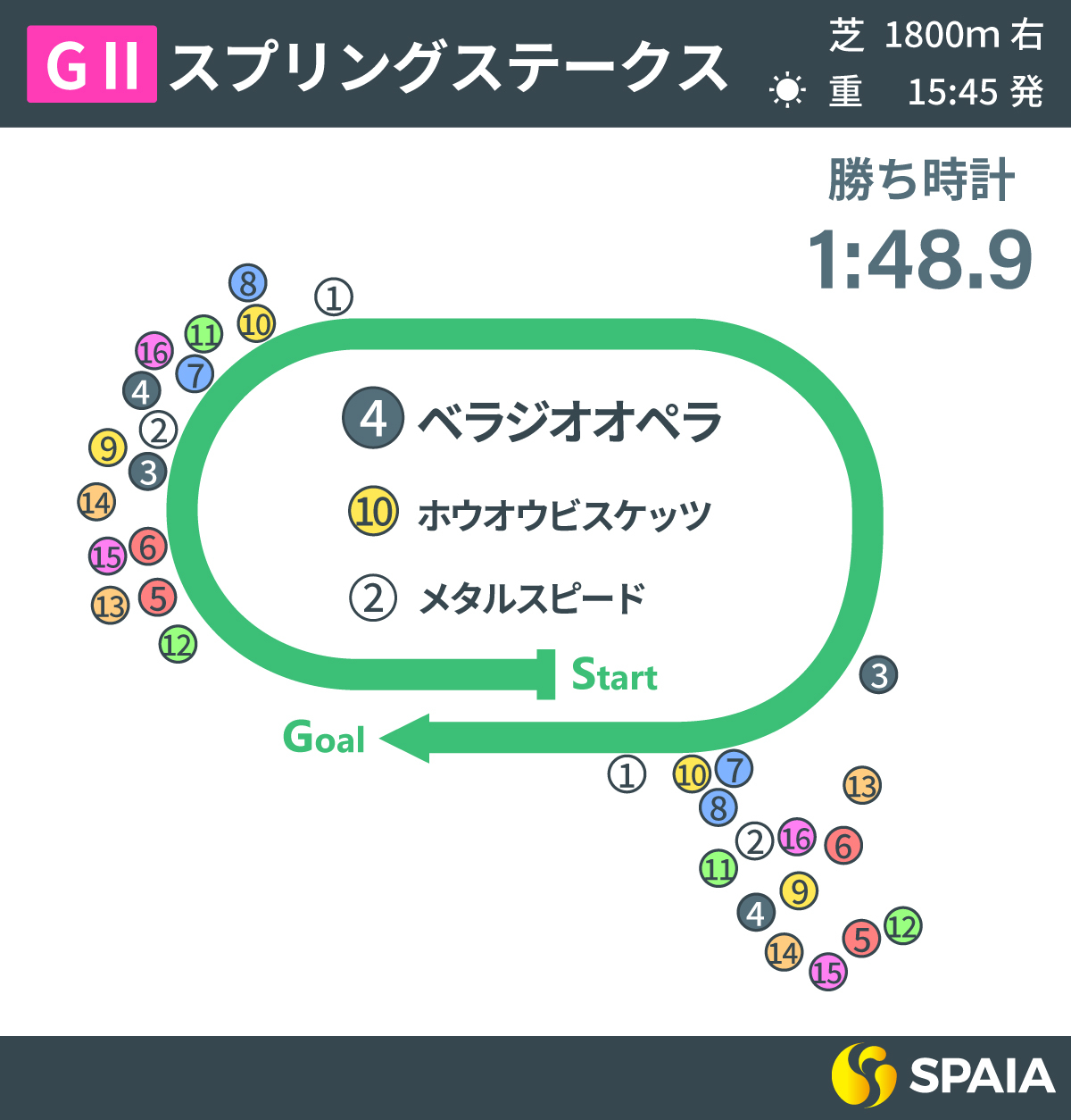 2023年スプリングS、レース回顧,ⒸSPAIA