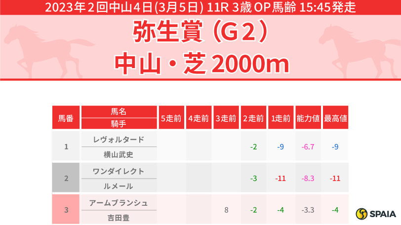 【弥生賞】京都2歳Ｓでトップナイフを撃破したグリューネグリーンが本命候補　穴馬は素質開花に期待のフォトンブルー