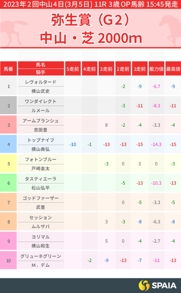 2023年弥生賞出走馬のPP指数一覧,インフォグラフィック,ⒸSPAIA