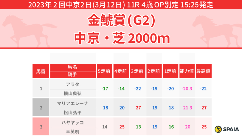 【金鯱賞】能力値1位の先行馬マリアエレーナが本命候補　フェーングロッテンは逃げたら面白い