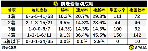 前走着順別成績,ⒸSPAIA