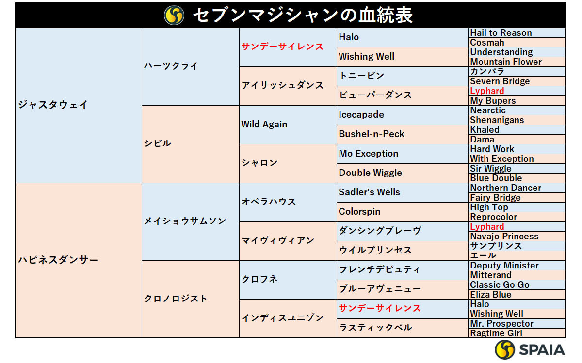 セブンマジシャンの血統表,ⒸSPAIA