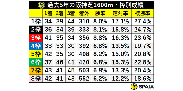 過去5年の阪神芝1600m・枠別成績,ⒸSPAIA