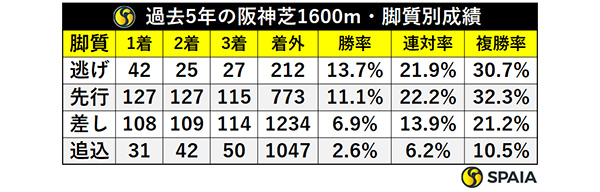 過去5年の阪神芝1600m・脚質別成績,ⒸSPAIA