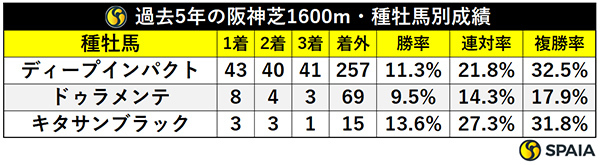 過去5年の阪神芝1600m・種牡馬別成績,ⒸSPAIA