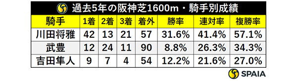 過去5年の阪神芝1600m・騎手別成績,ⒸSPAIA