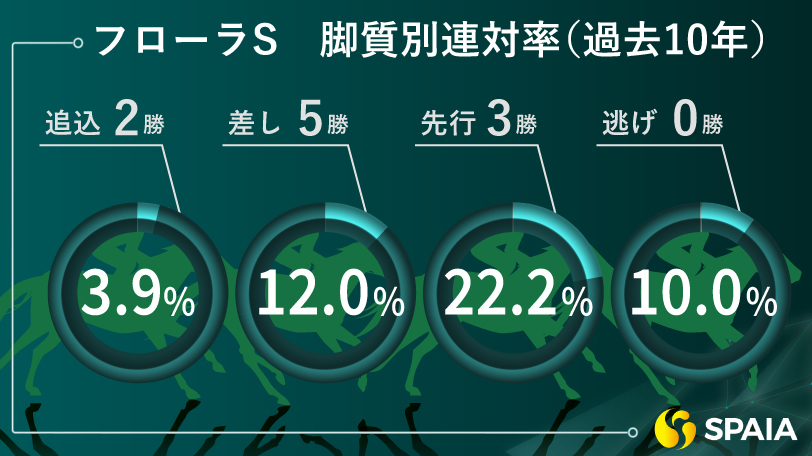 【フローラS】唯一の2勝馬、実績を信頼　東大HCの本命はキミノナハマリア