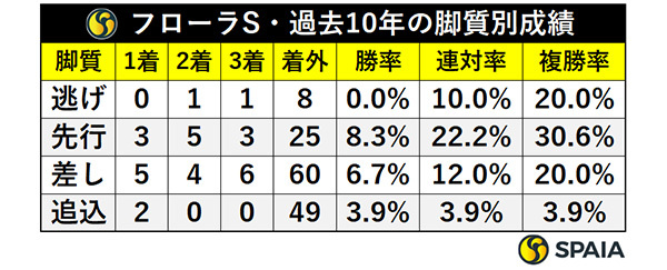 フローラS・過去10年の脚質別成績,ⒸSPAIA