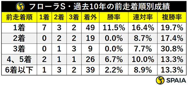 フローラS・過去10年の前走着順別成績,ⒸSPAIA