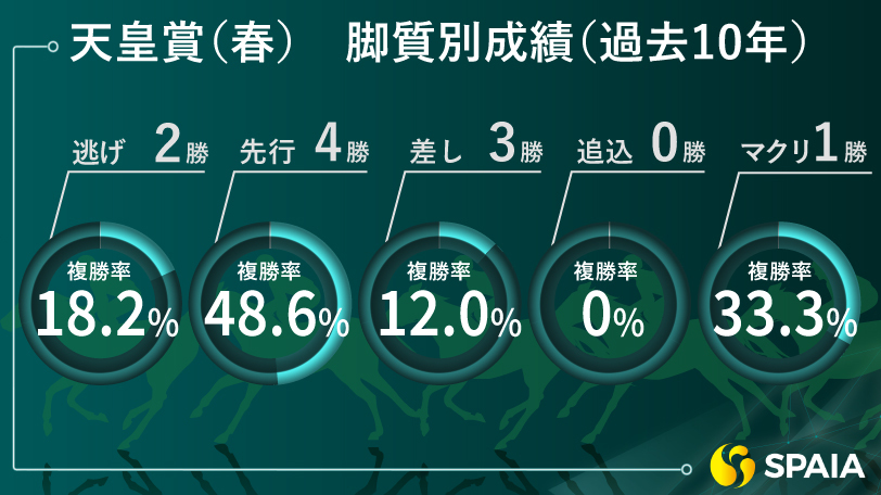 【天皇賞（春）】昨年と同じ臨戦過程で態勢も万全　東大HCの本命はタイトルホルダー