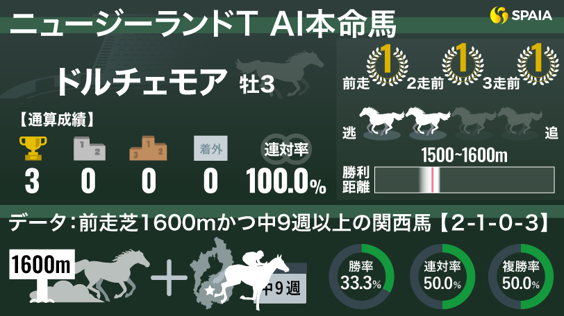 【ニュージーランドT】立ち回りの巧さで初コースもクリア　AIは2歳王者ドルチェモア本命