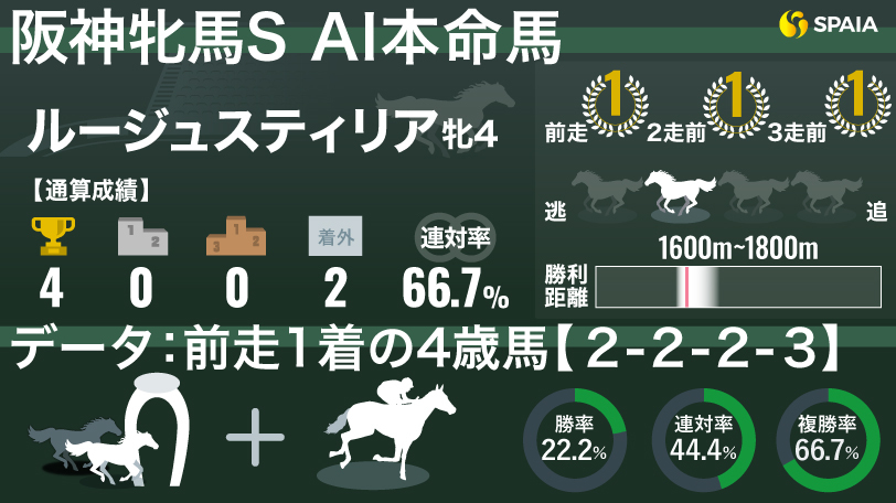 【阪神牝馬S】「前走1着の4歳馬」は複勝率66.7%　AIの本命は3連勝で臨むルージュスティリア