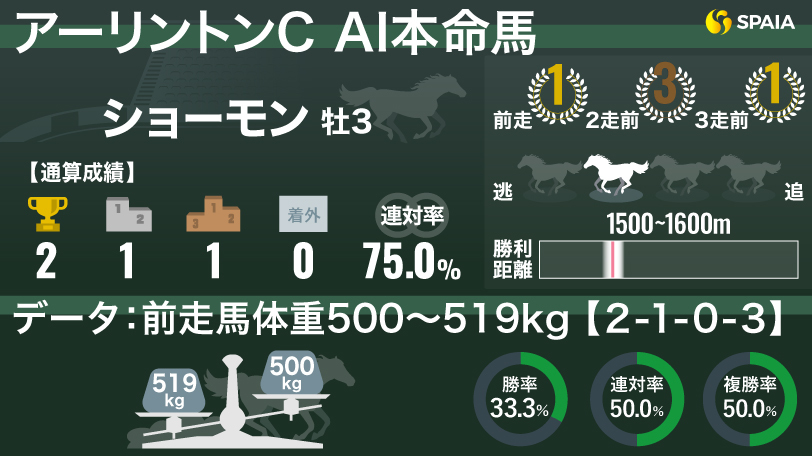 【アーリントンC】コース実績と先行力に期待　AIの本命はショーモン