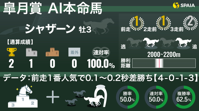 【皐月賞】すみれSは上がり33.1秒で豪快な差し切り勝ち　AIは良血馬シャザーン本命