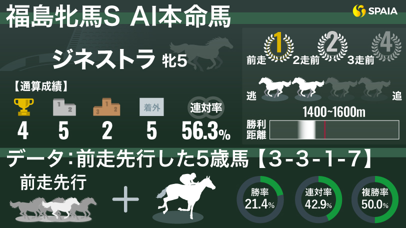 【福島牝馬S】複勝率50.0%の好データが後押し　AIの本命は5歳馬ジネストラ