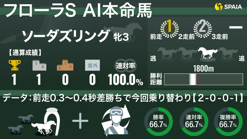 【フローラS】遅れてきた良血馬がオークス切符を狙う　AIの本命はソーダズリング