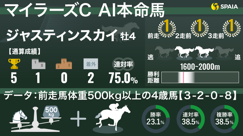 【マイラーズC】3連勝の勢いそのままに重賞初制覇へ　AIの本命はジャスティンスカイ