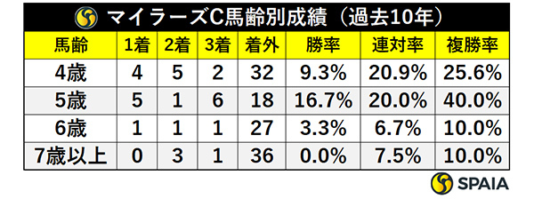 マイラーズC馬齢別成績（過去10年）,ⒸSPAIA