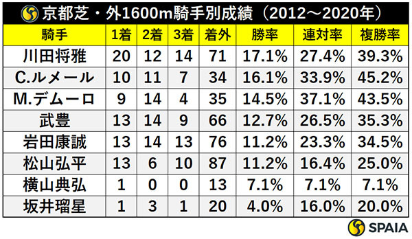 京都芝・外1600m騎手別成績（2012～2020年）,ⒸSPAIA