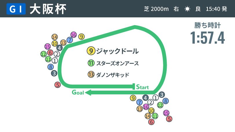 【大阪杯】まさに芸術！　名手・武豊騎手のコントロールとジャックドールの成長が生んだ逃走劇