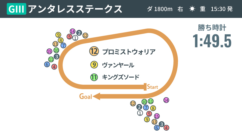 【アンタレスS】まるでダート本場のアメリカ競馬！　ライバルの体力を削りとるプロミストウォリアの強気な逃げ