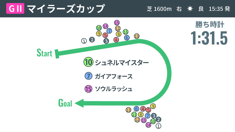 【マイラーズC】シュネルマイスター、京都を味方に完全復活！　この先は東京、京都と得意舞台が待っている