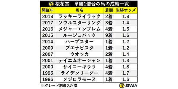 桜花賞　単勝1倍台の馬の成績一覧,ⒸSPAIA