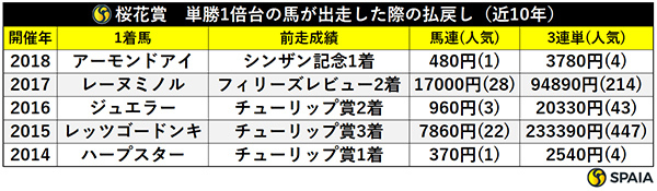 桜花賞　単勝1倍台の馬が出走した際の払戻し（近10年）,ⒸSPAIA