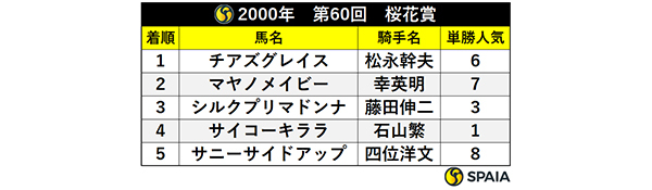 2000年　第60回　桜花賞,ⒸSPAIA