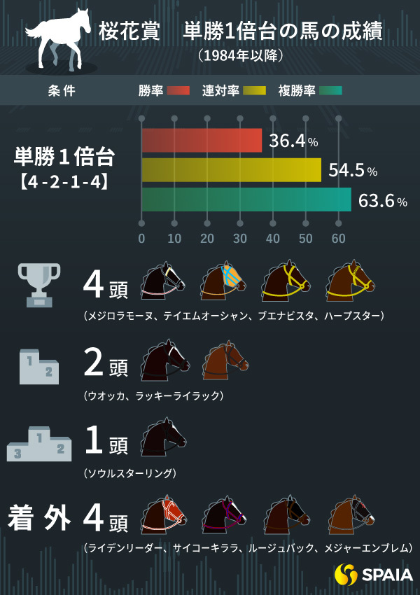 1984年以降の桜花賞、単勝オッズ1倍台だった馬の成績,ⒸSPAIA