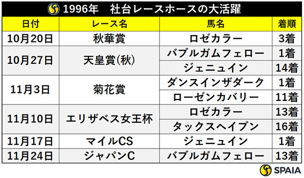 1996年　社台レースホースの大活躍,ⒸSPAIA