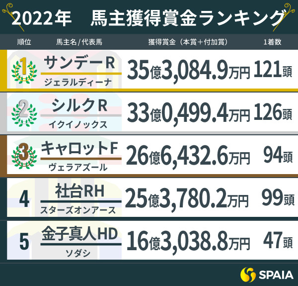 馬主リーディング4位までを一口馬主クラブが独占 ソールオリエンス擁する社台RHの逆襲に注目だ！｜競馬×AI×データ分析【SPAIA競馬】