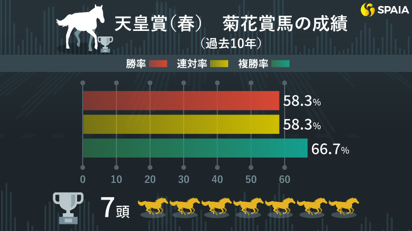 【天皇賞（春）】近10年で7勝を挙げる「菊花賞馬」　アスクビクターモアは逆転可能か
